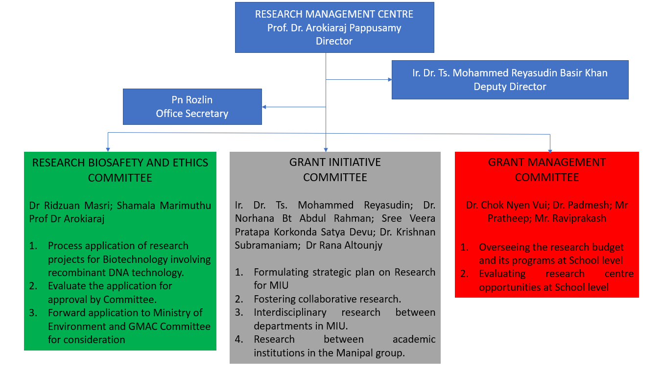 RMC Organization Chart